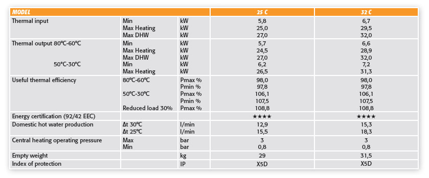 Τεχνικά χαρακτηριστικά επίτοιχου λέβητα Ferroli BlueHelix Pro F 25/35D