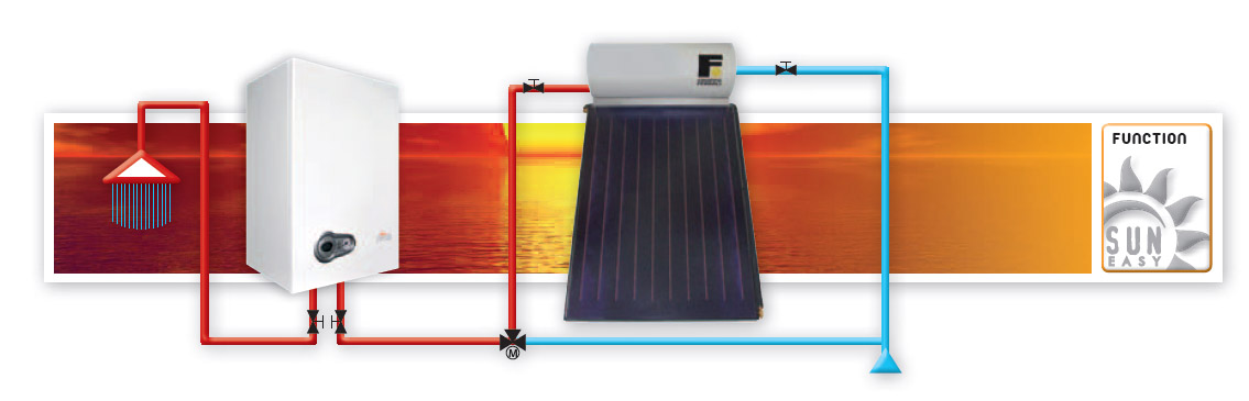 Σύνδεση ηλιακού θερμοσίφωνα με λέβητα επίτοιχο φυσικού αερίου Ferroli BlueHelix