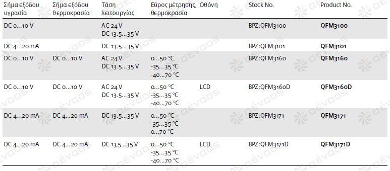 Τεχνικά χαρακτηριστικά αισθητηρίου μέτρησης θερμοκρασίας / υγρασίας αεραγωγών QFM31...