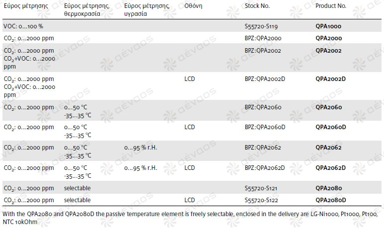 Τεχνικά χαρακτηριστικά αισθητηρίων ποιότητας αέρα -  Siemens QPA20xx...