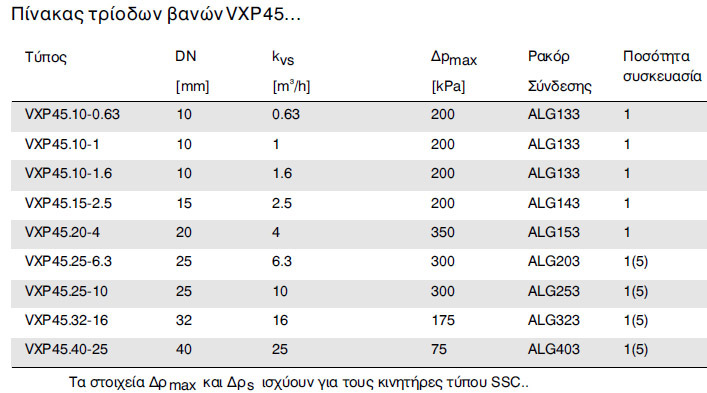 Τεχνικά στοιχεία (ροή, πτώση πίεσης, kvs), δίοδων βανών siemens vvp45