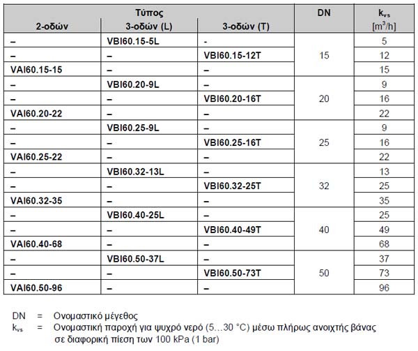 Πίνακας επιλογής δίοδων και τρίοδων βανών Siemens VAI60-VBI60