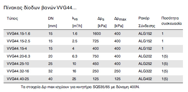 Τεχνικά χαρακτηριστικά ανα μέγεθος βανών siemens vvg44